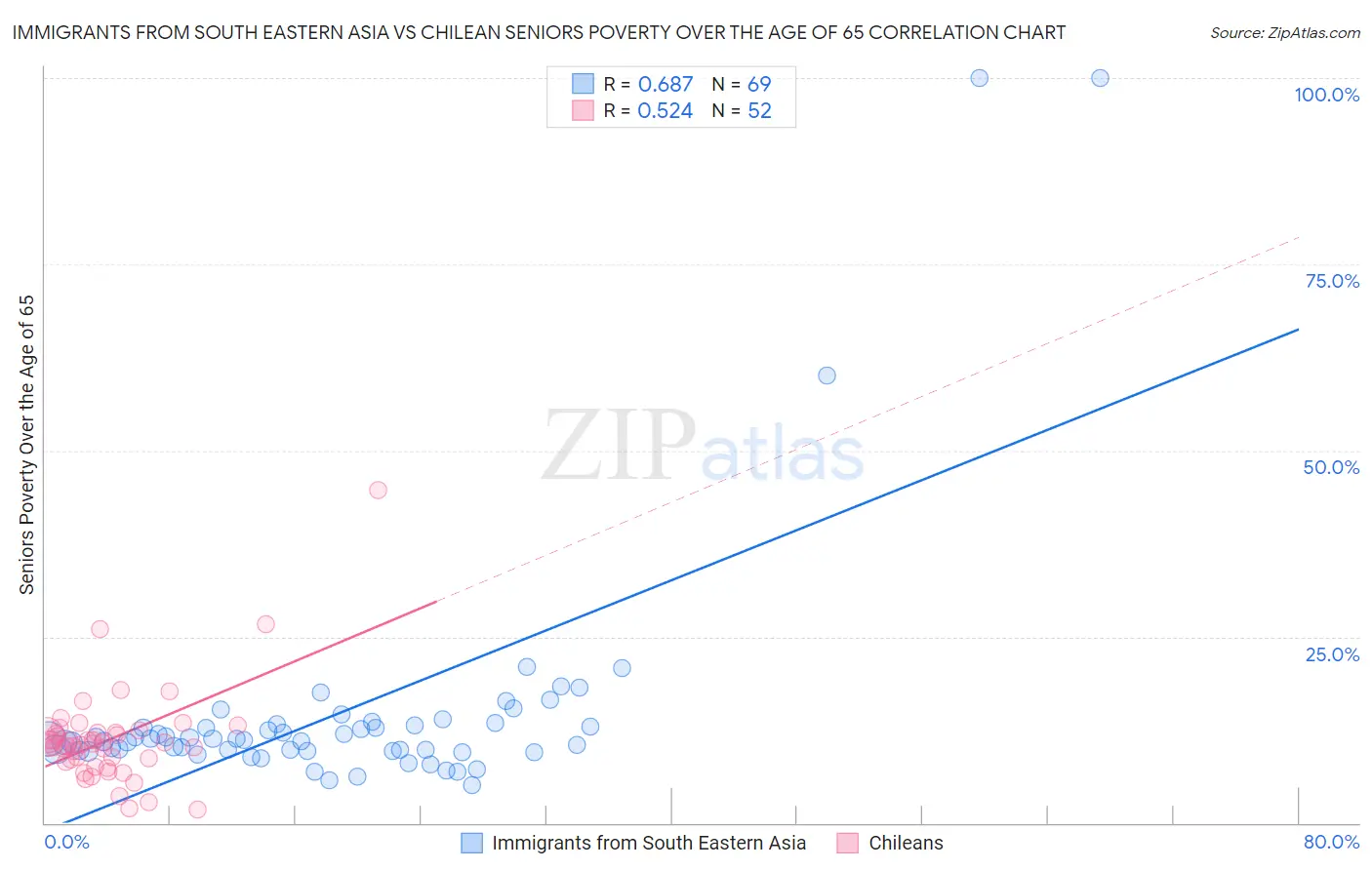Immigrants from South Eastern Asia vs Chilean Seniors Poverty Over the Age of 65