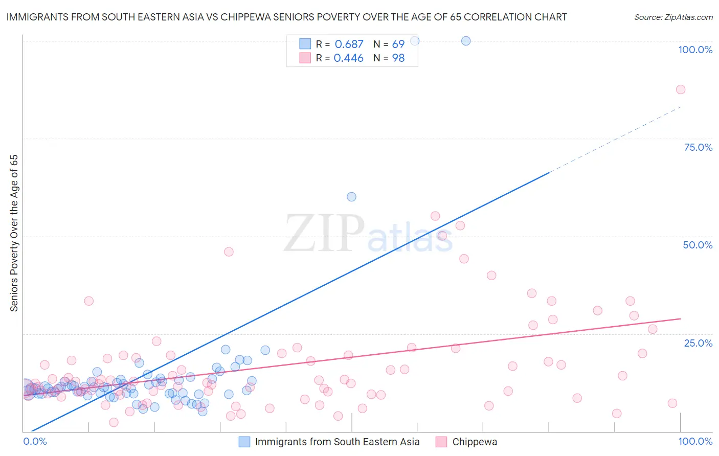 Immigrants from South Eastern Asia vs Chippewa Seniors Poverty Over the Age of 65