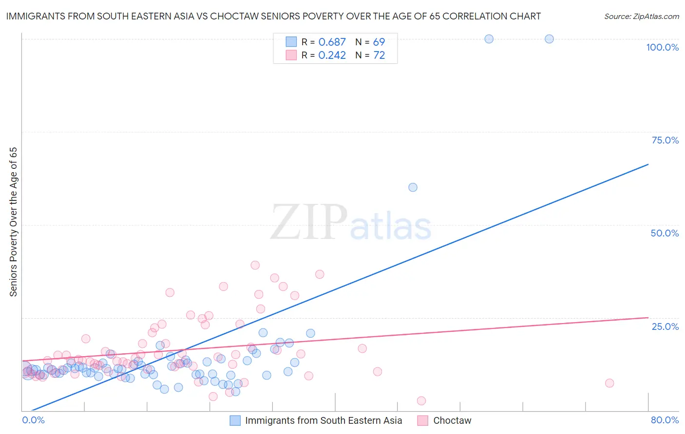 Immigrants from South Eastern Asia vs Choctaw Seniors Poverty Over the Age of 65
