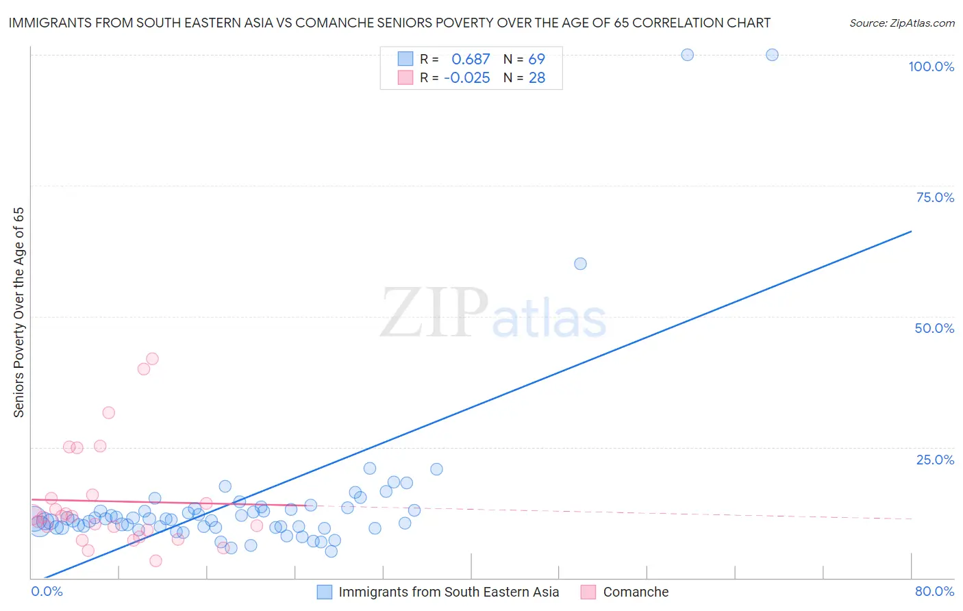 Immigrants from South Eastern Asia vs Comanche Seniors Poverty Over the Age of 65