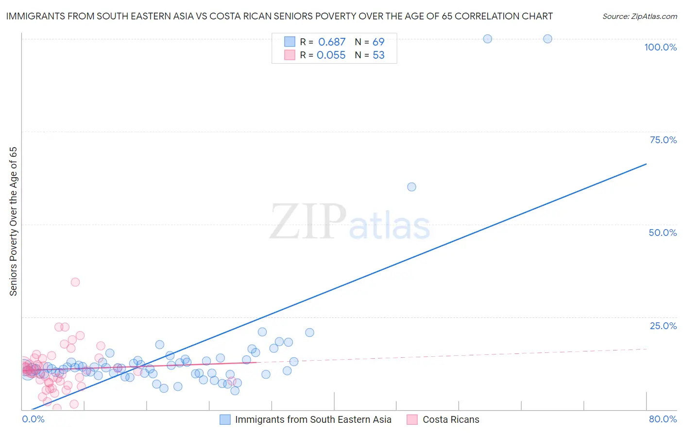Immigrants from South Eastern Asia vs Costa Rican Seniors Poverty Over the Age of 65