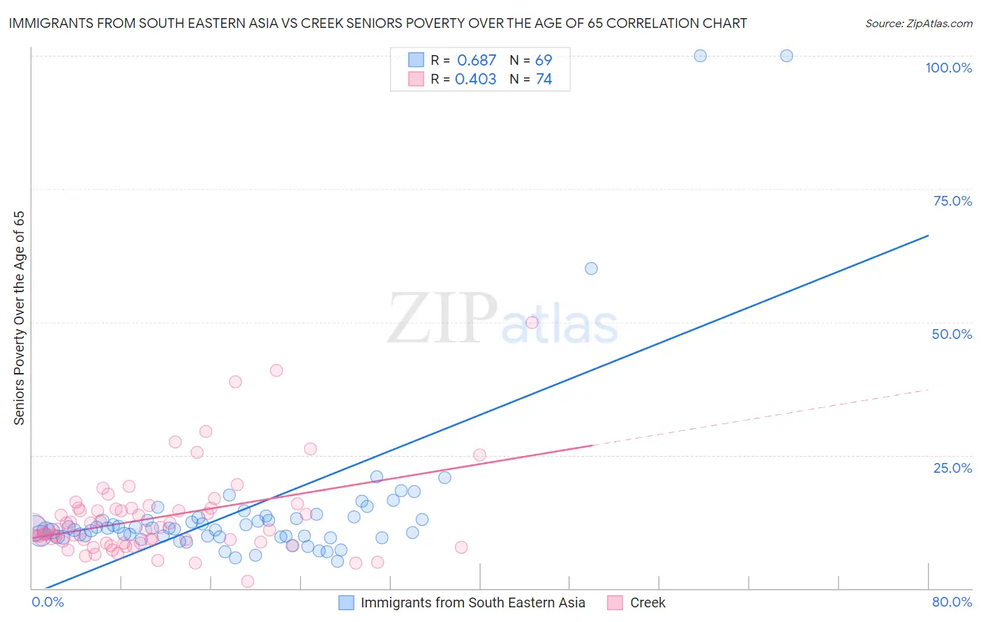 Immigrants from South Eastern Asia vs Creek Seniors Poverty Over the Age of 65