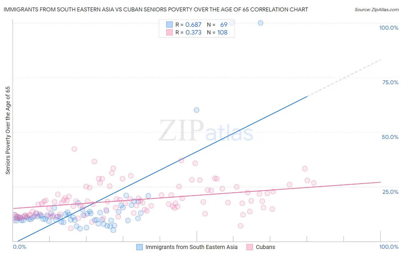 Immigrants from South Eastern Asia vs Cuban Seniors Poverty Over the Age of 65