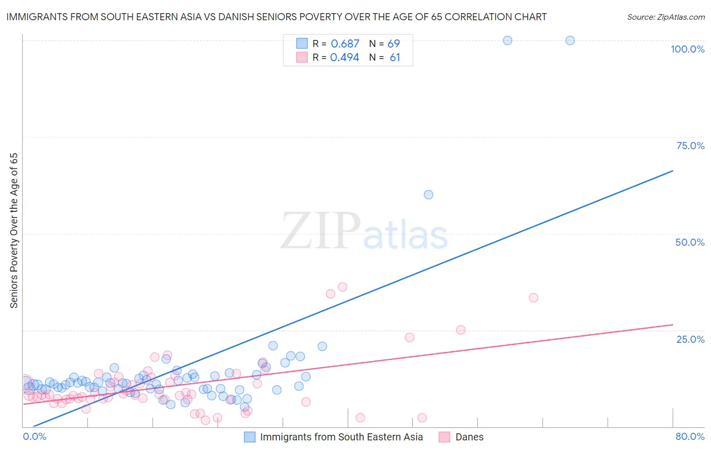 Immigrants from South Eastern Asia vs Danish Seniors Poverty Over the Age of 65