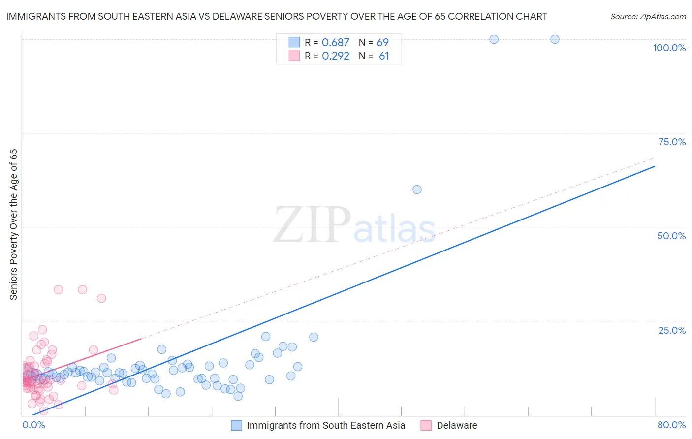 Immigrants from South Eastern Asia vs Delaware Seniors Poverty Over the Age of 65