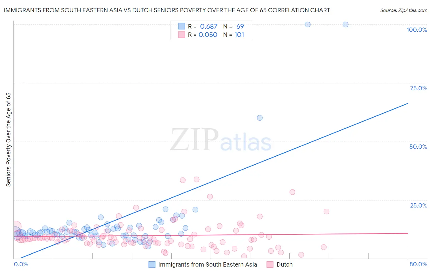 Immigrants from South Eastern Asia vs Dutch Seniors Poverty Over the Age of 65