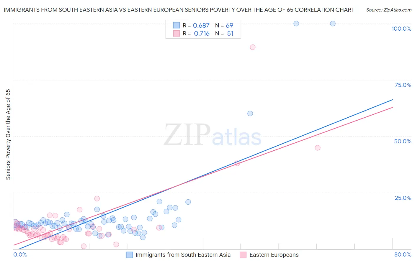 Immigrants from South Eastern Asia vs Eastern European Seniors Poverty Over the Age of 65