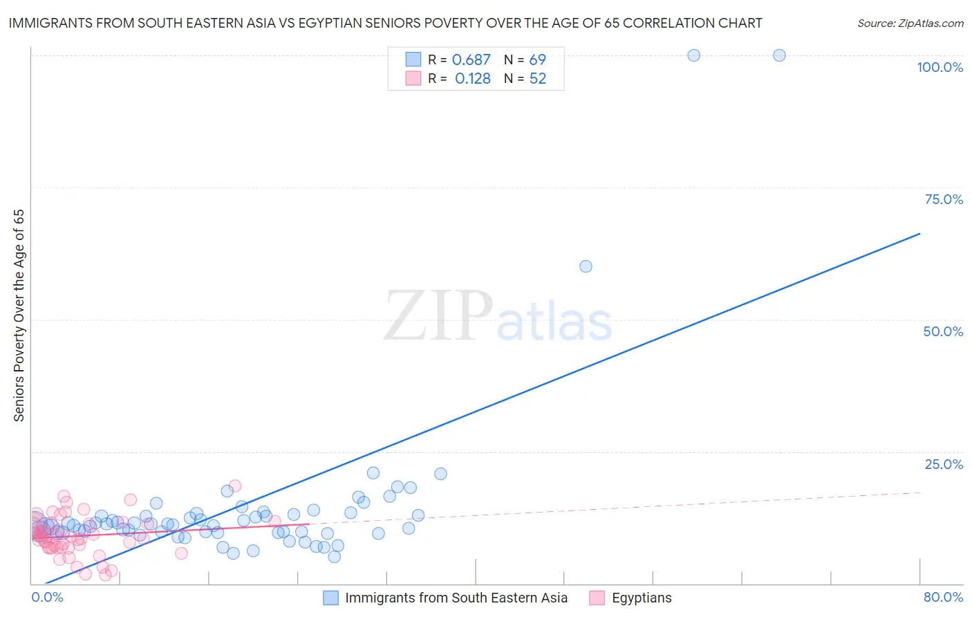 Immigrants from South Eastern Asia vs Egyptian Seniors Poverty Over the Age of 65