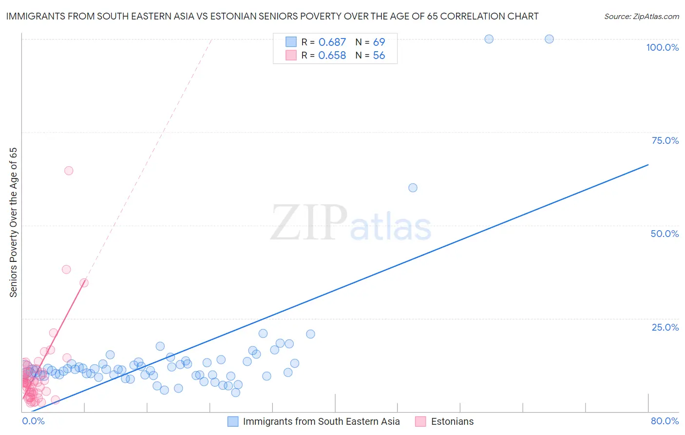 Immigrants from South Eastern Asia vs Estonian Seniors Poverty Over the Age of 65