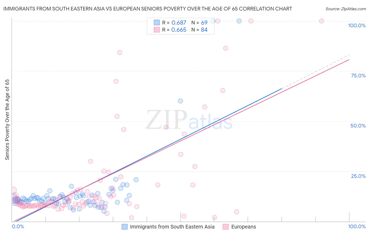 Immigrants from South Eastern Asia vs European Seniors Poverty Over the Age of 65