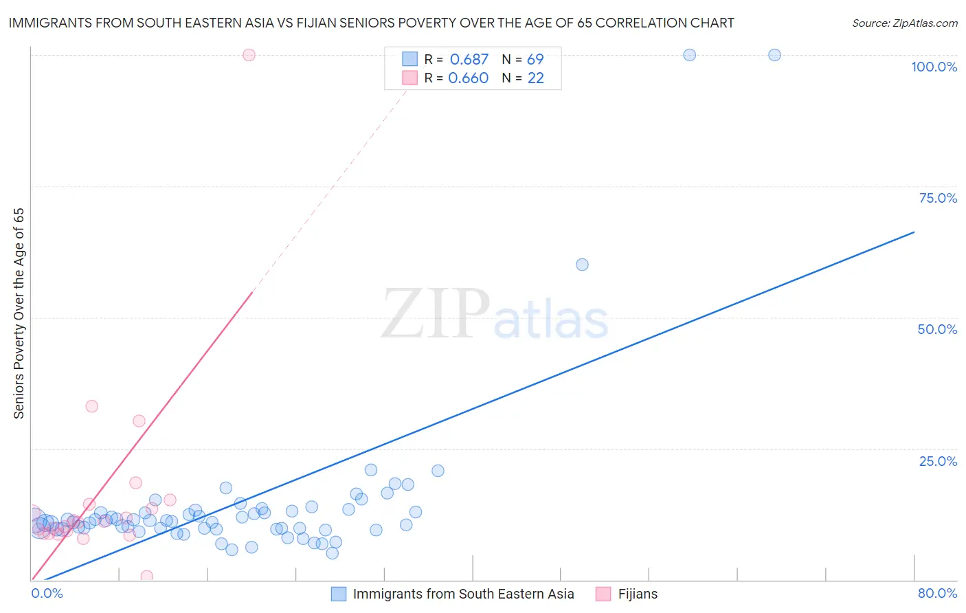 Immigrants from South Eastern Asia vs Fijian Seniors Poverty Over the Age of 65