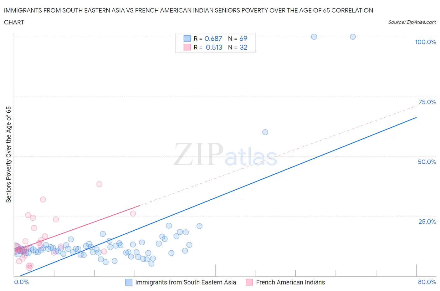 Immigrants from South Eastern Asia vs French American Indian Seniors Poverty Over the Age of 65