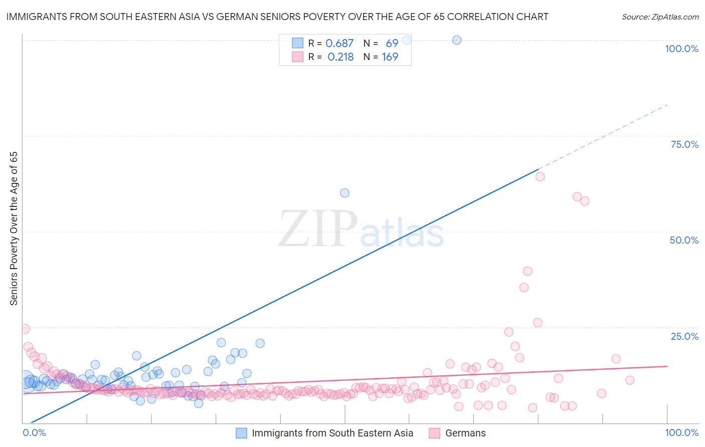 Immigrants from South Eastern Asia vs German Seniors Poverty Over the Age of 65