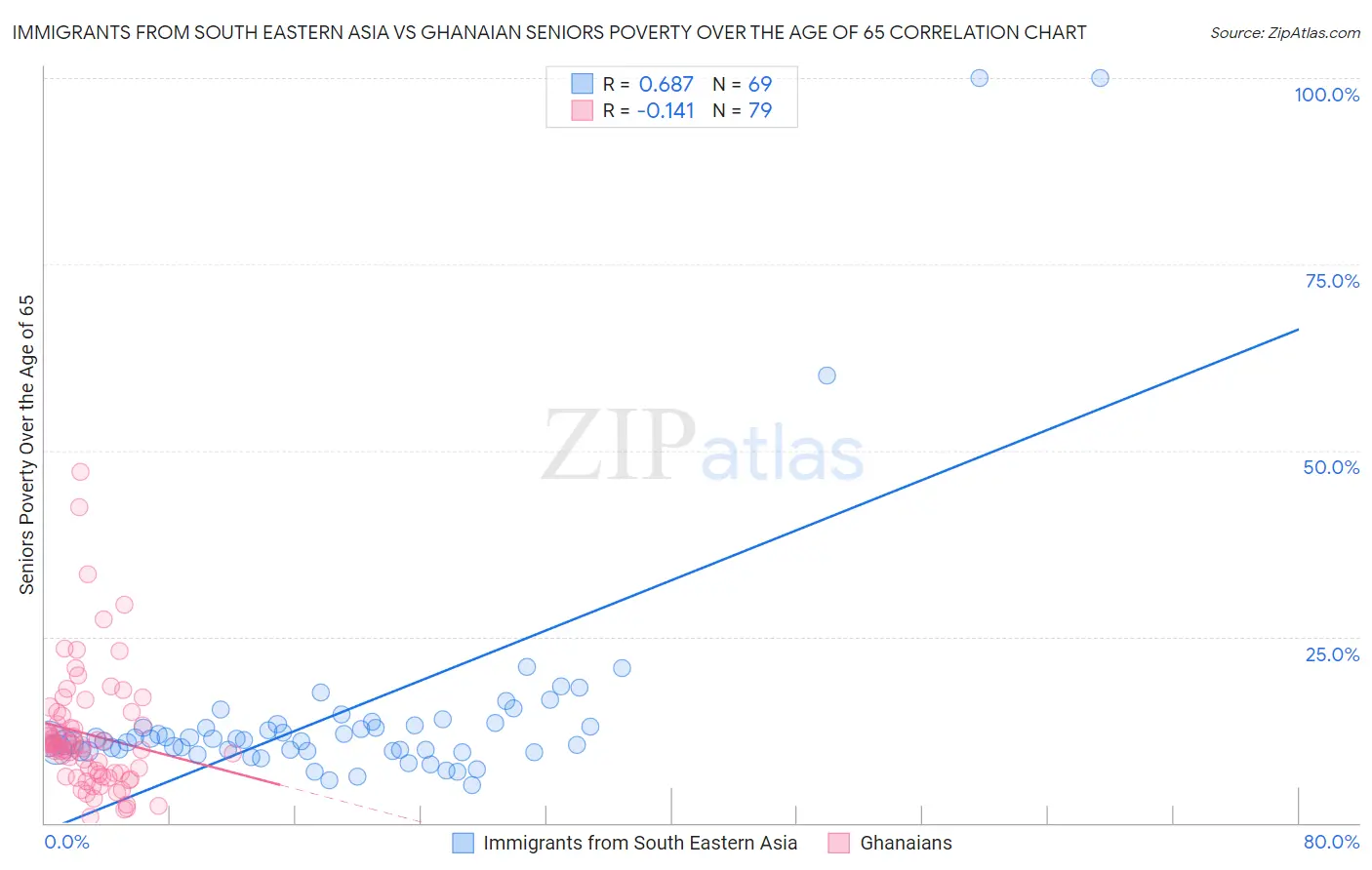 Immigrants from South Eastern Asia vs Ghanaian Seniors Poverty Over the Age of 65
