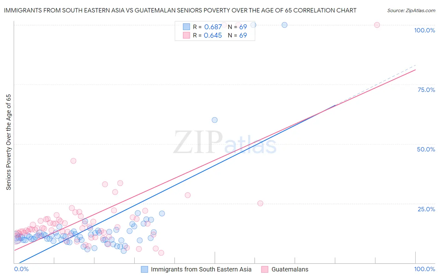 Immigrants from South Eastern Asia vs Guatemalan Seniors Poverty Over the Age of 65