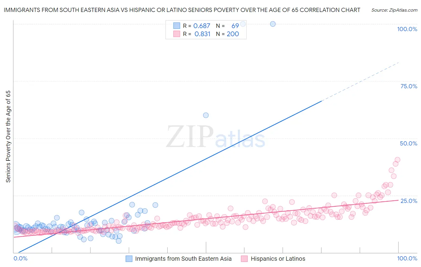 Immigrants from South Eastern Asia vs Hispanic or Latino Seniors Poverty Over the Age of 65