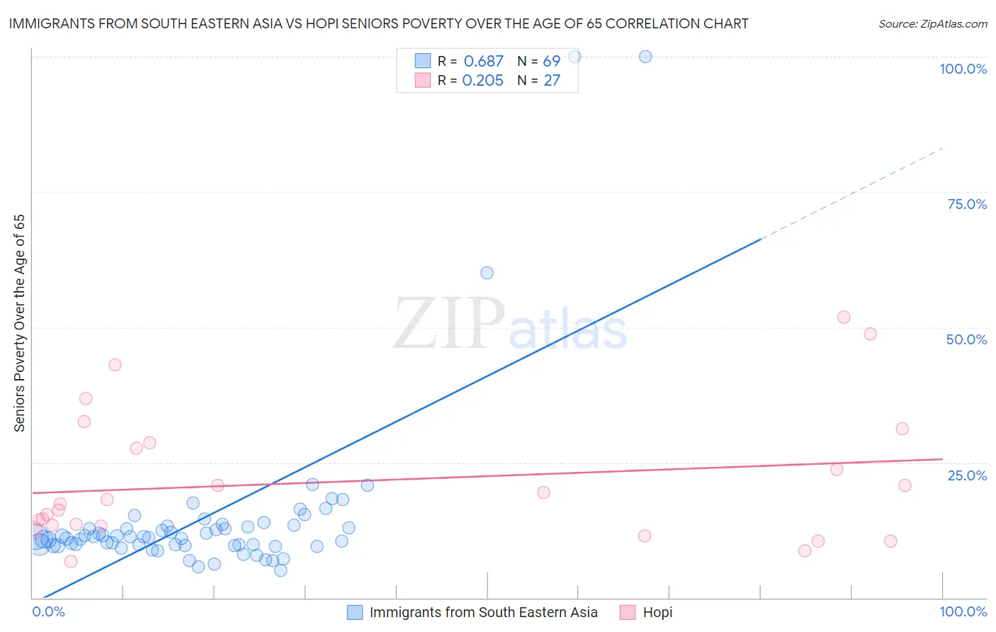 Immigrants from South Eastern Asia vs Hopi Seniors Poverty Over the Age of 65