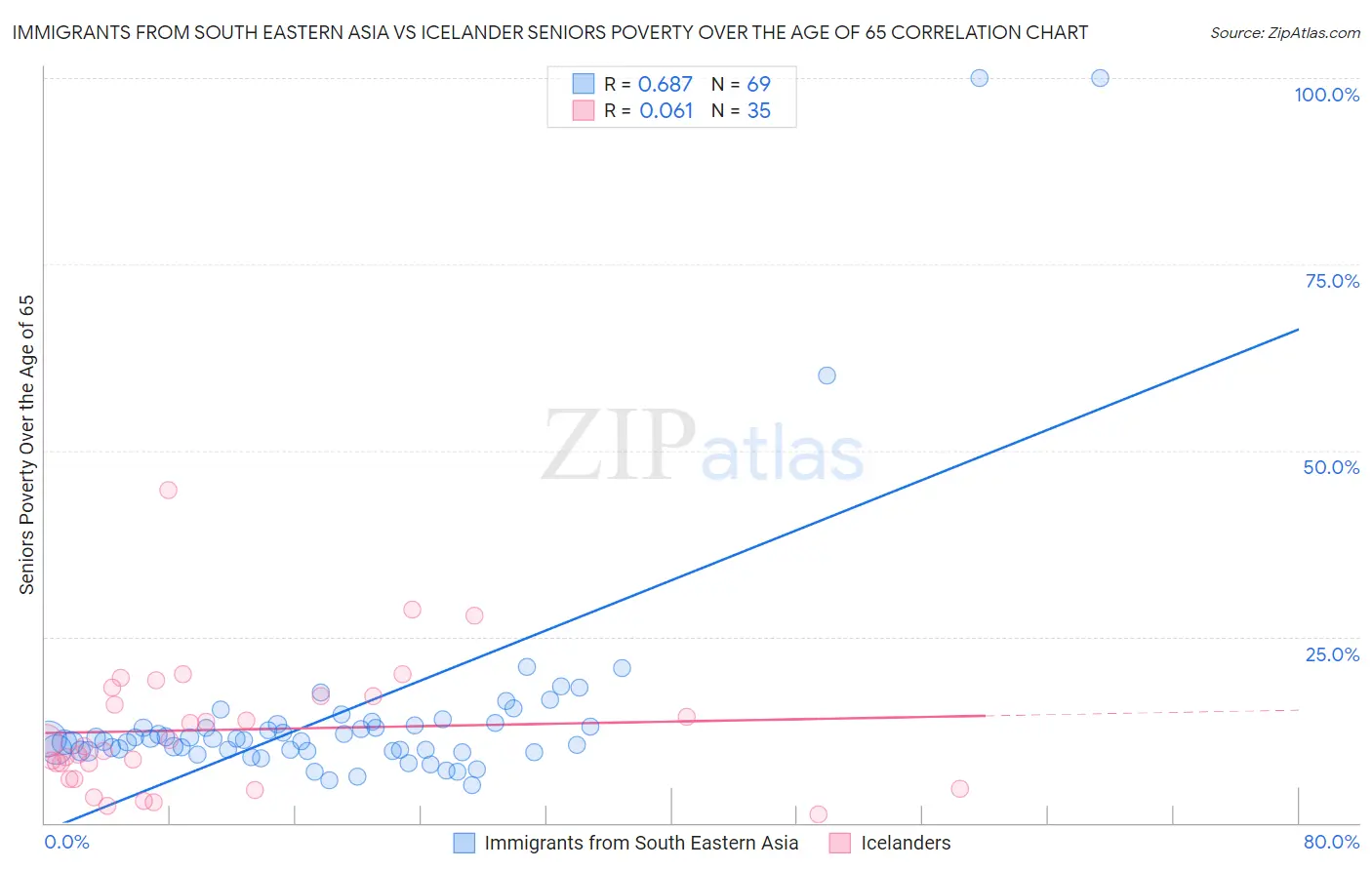 Immigrants from South Eastern Asia vs Icelander Seniors Poverty Over the Age of 65