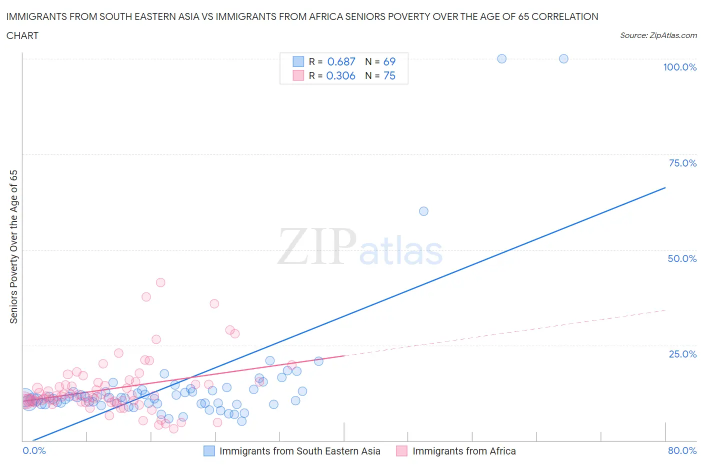 Immigrants from South Eastern Asia vs Immigrants from Africa Seniors Poverty Over the Age of 65