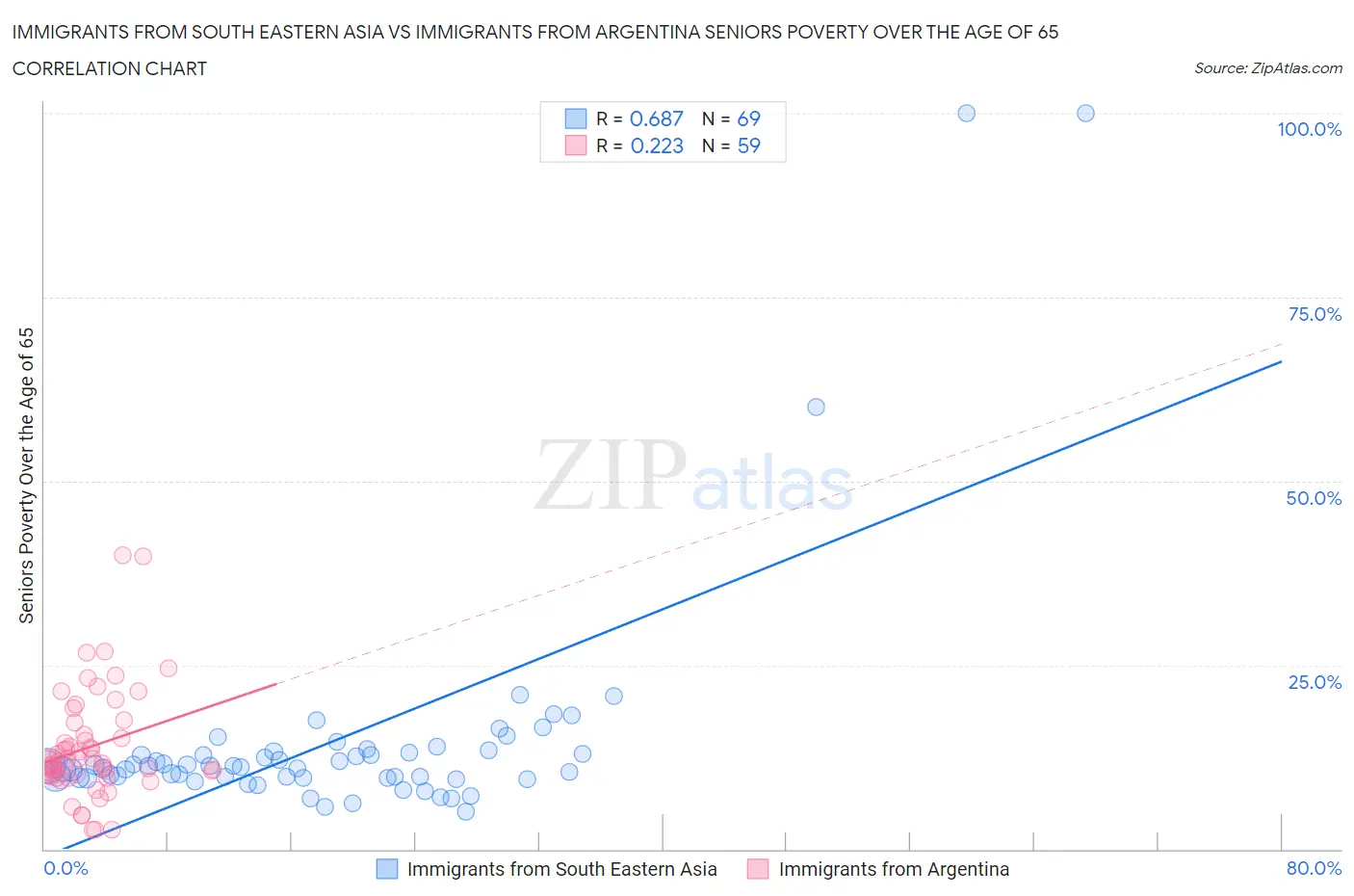 Immigrants from South Eastern Asia vs Immigrants from Argentina Seniors Poverty Over the Age of 65
