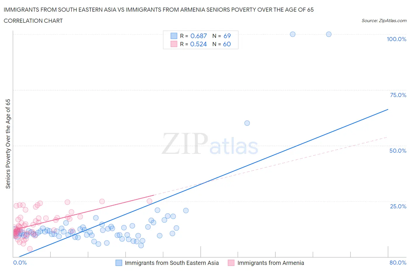 Immigrants from South Eastern Asia vs Immigrants from Armenia Seniors Poverty Over the Age of 65