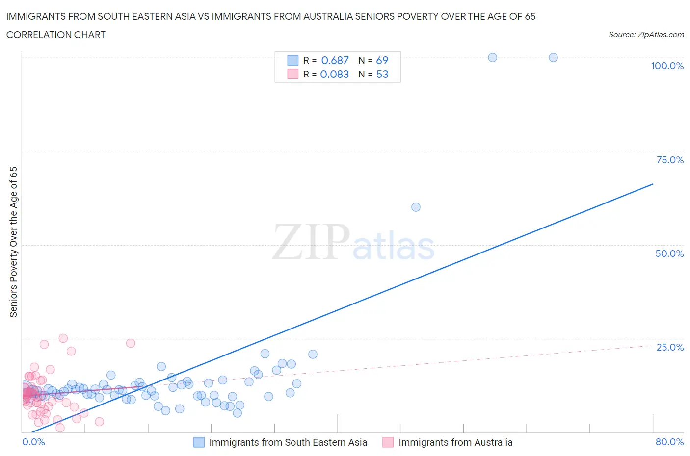 Immigrants from South Eastern Asia vs Immigrants from Australia Seniors Poverty Over the Age of 65