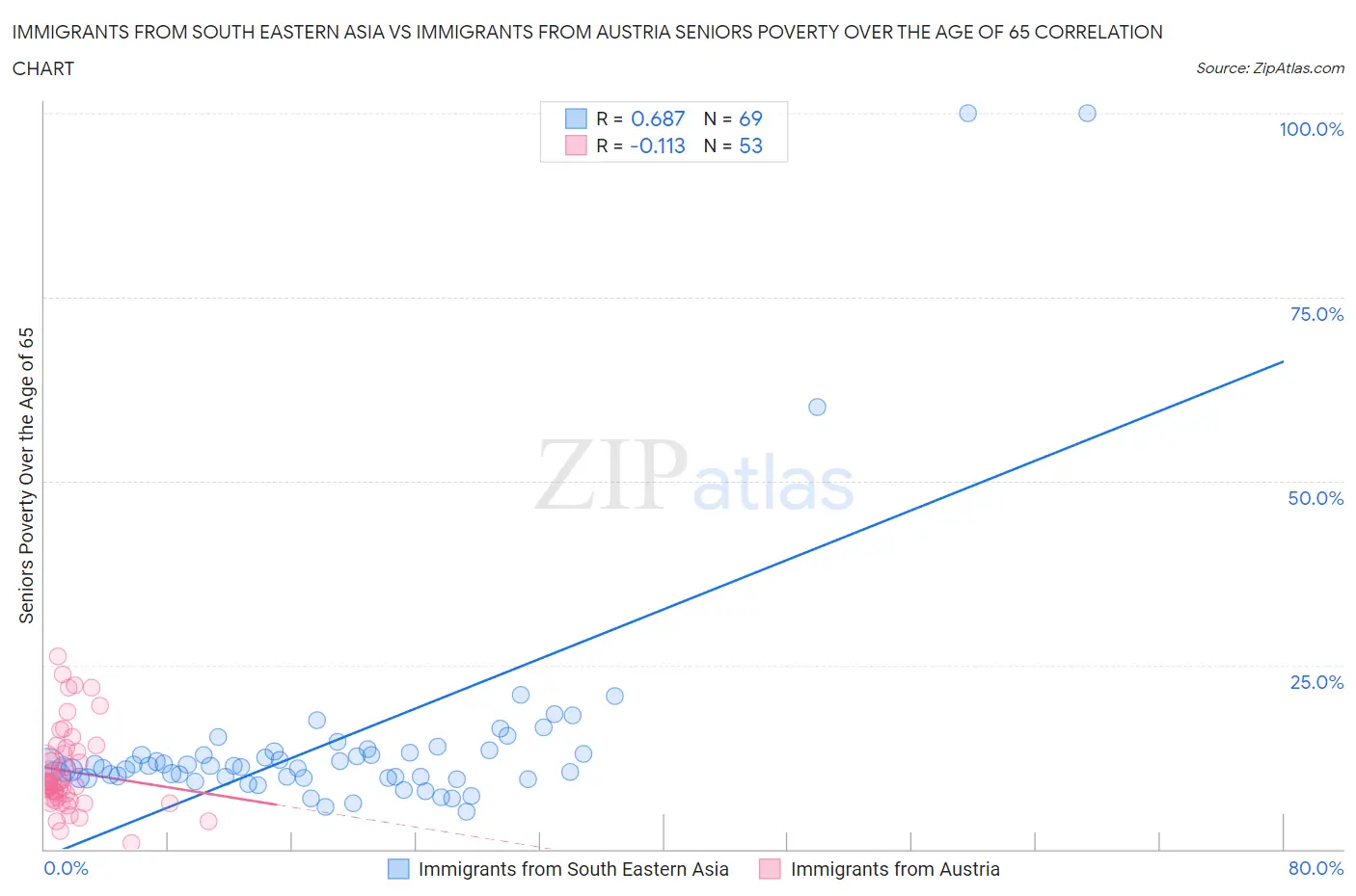 Immigrants from South Eastern Asia vs Immigrants from Austria Seniors Poverty Over the Age of 65