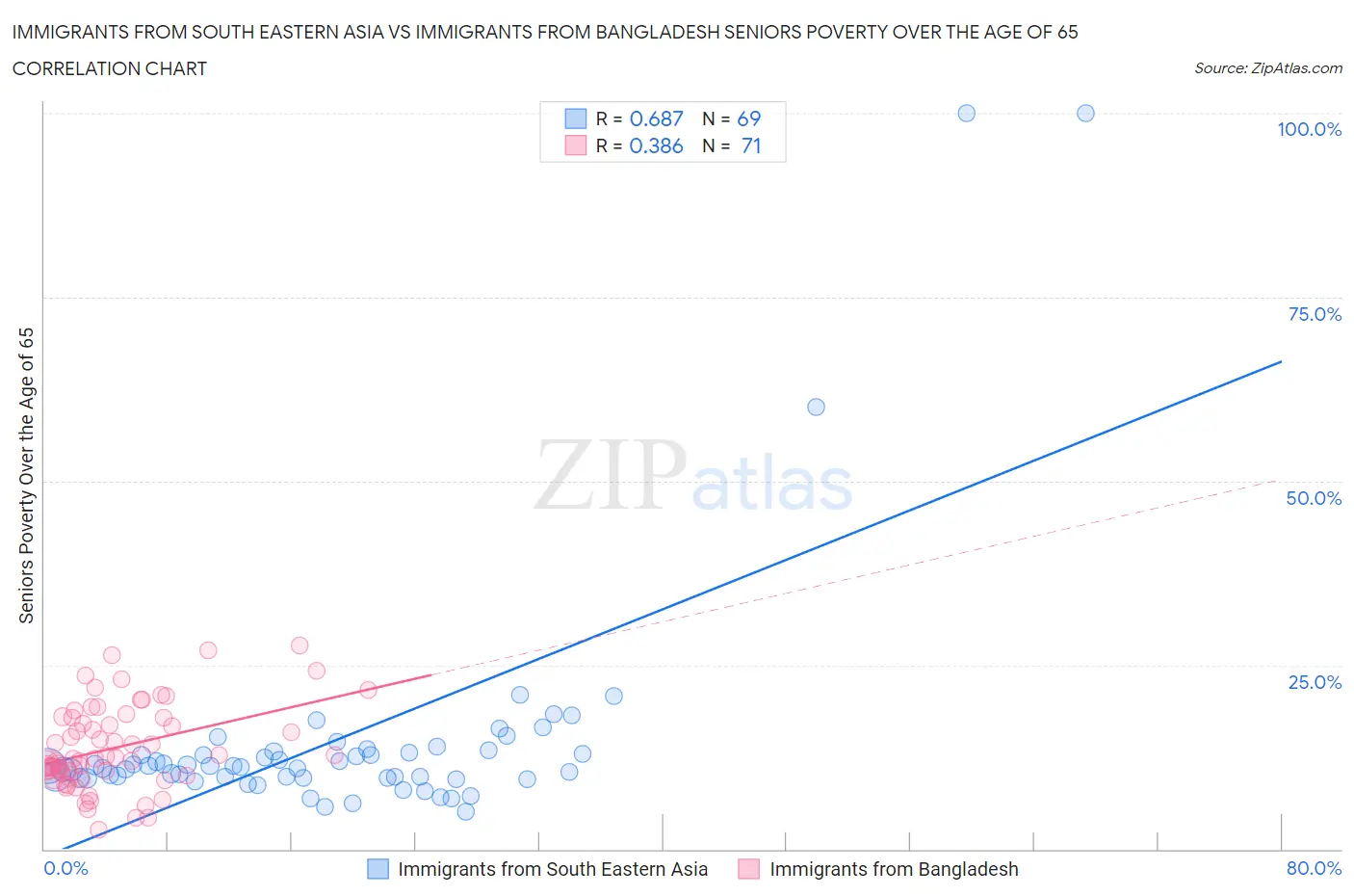Immigrants from South Eastern Asia vs Immigrants from Bangladesh Seniors Poverty Over the Age of 65