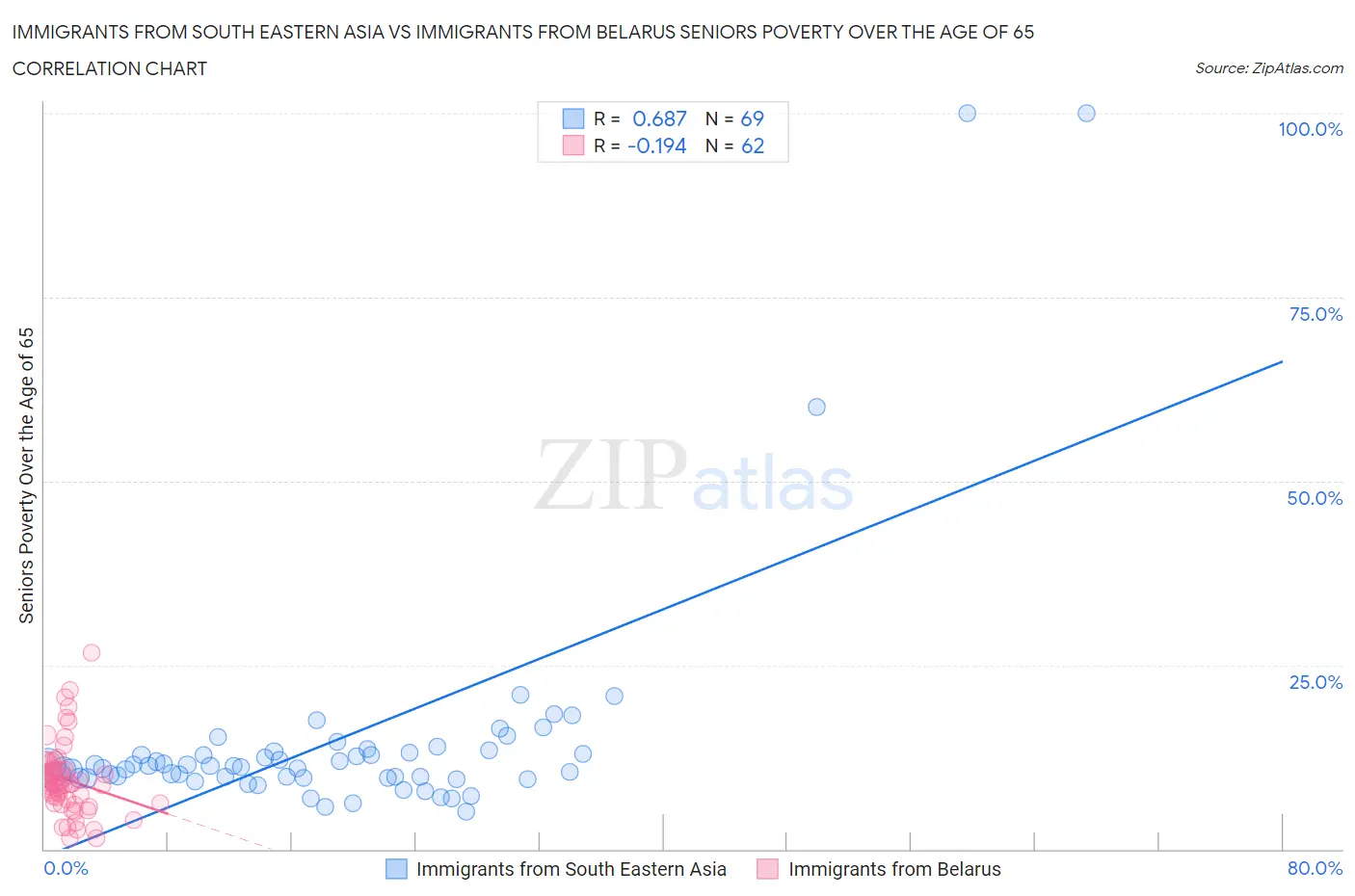 Immigrants from South Eastern Asia vs Immigrants from Belarus Seniors Poverty Over the Age of 65