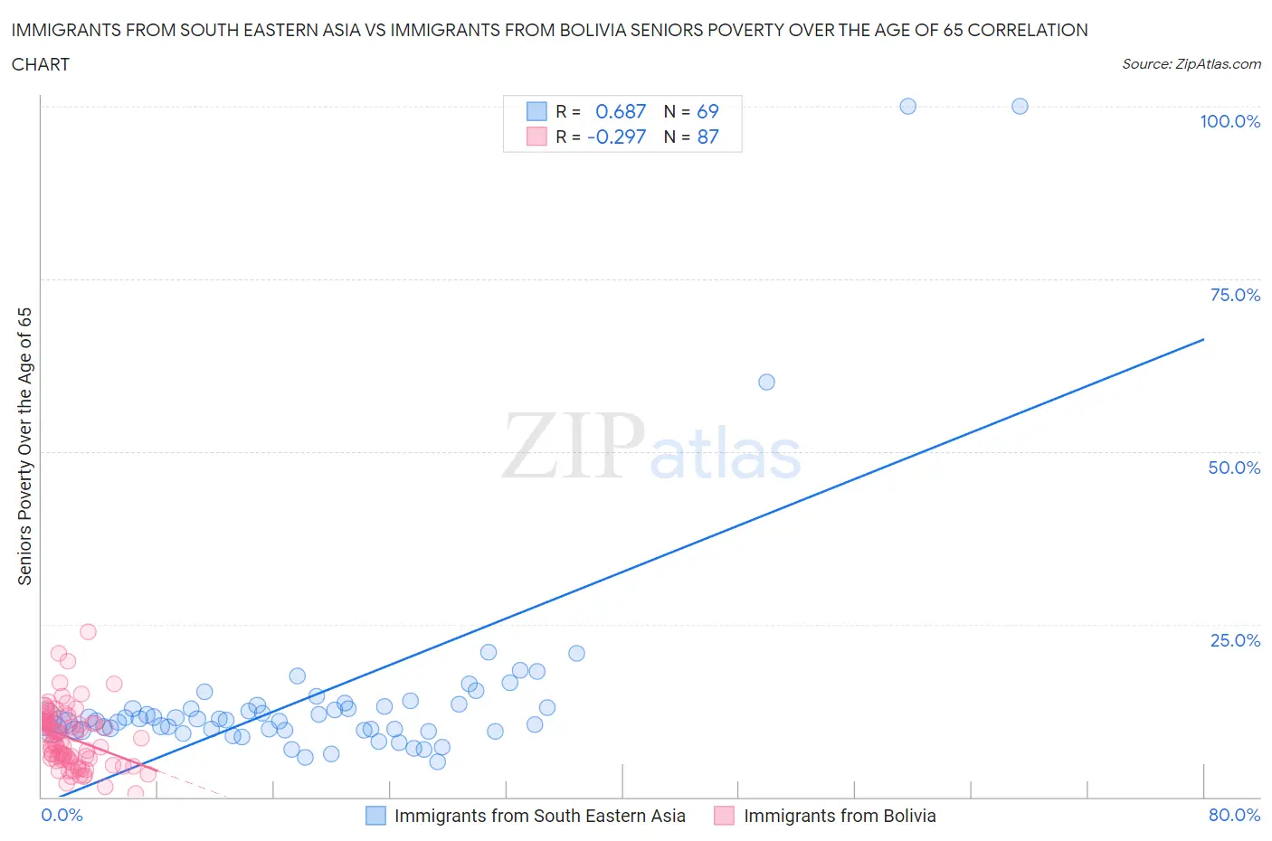 Immigrants from South Eastern Asia vs Immigrants from Bolivia Seniors Poverty Over the Age of 65