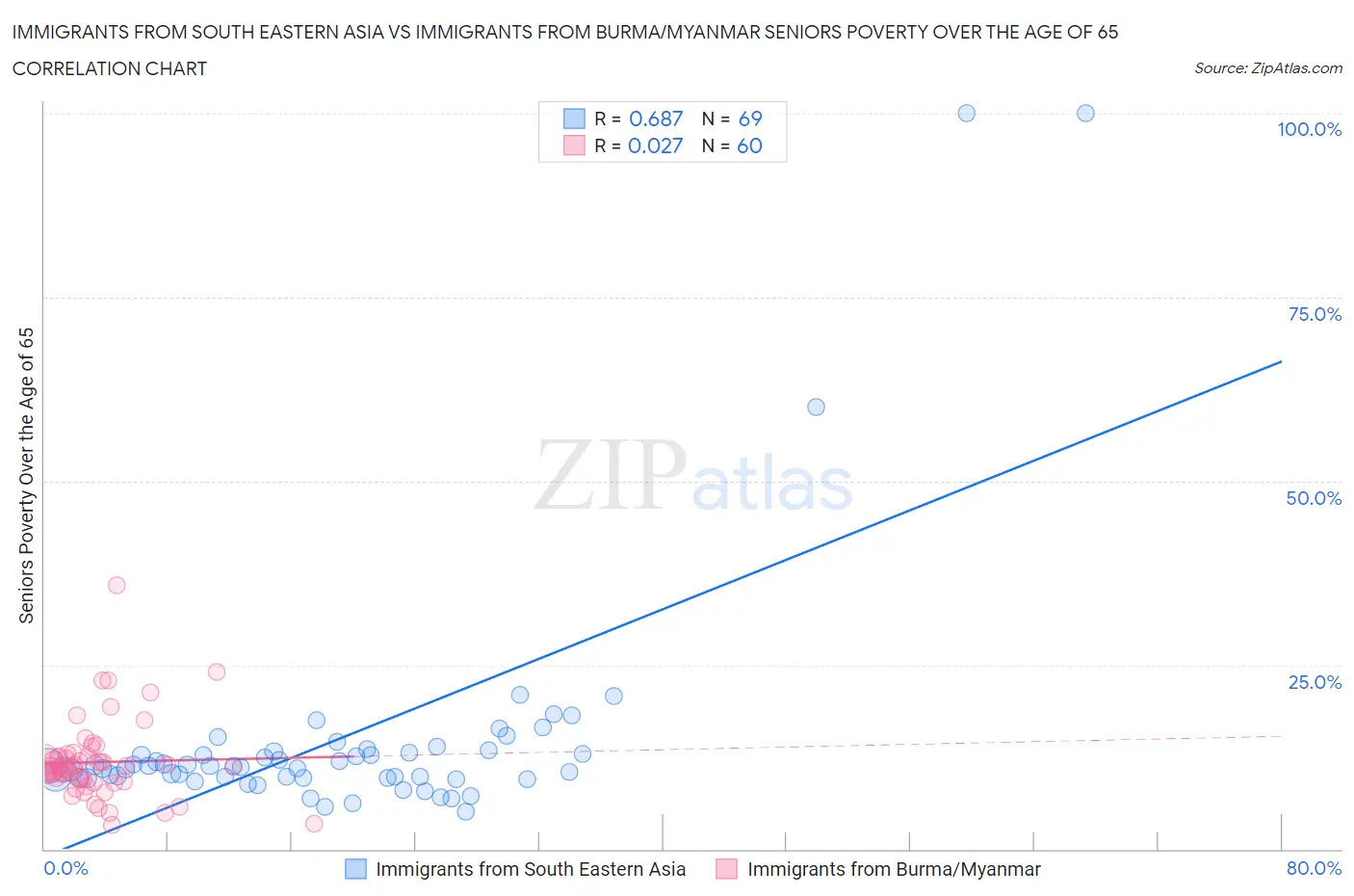 Immigrants from South Eastern Asia vs Immigrants from Burma/Myanmar Seniors Poverty Over the Age of 65