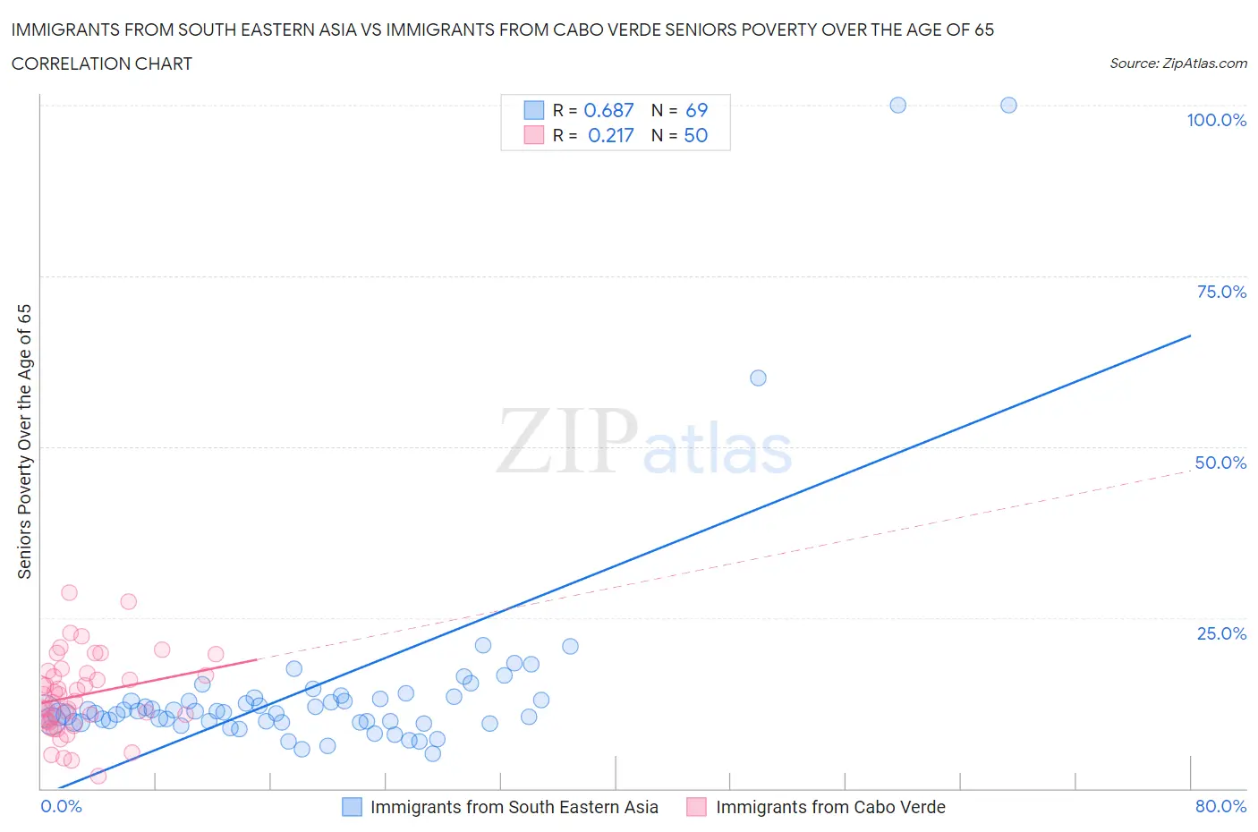 Immigrants from South Eastern Asia vs Immigrants from Cabo Verde Seniors Poverty Over the Age of 65