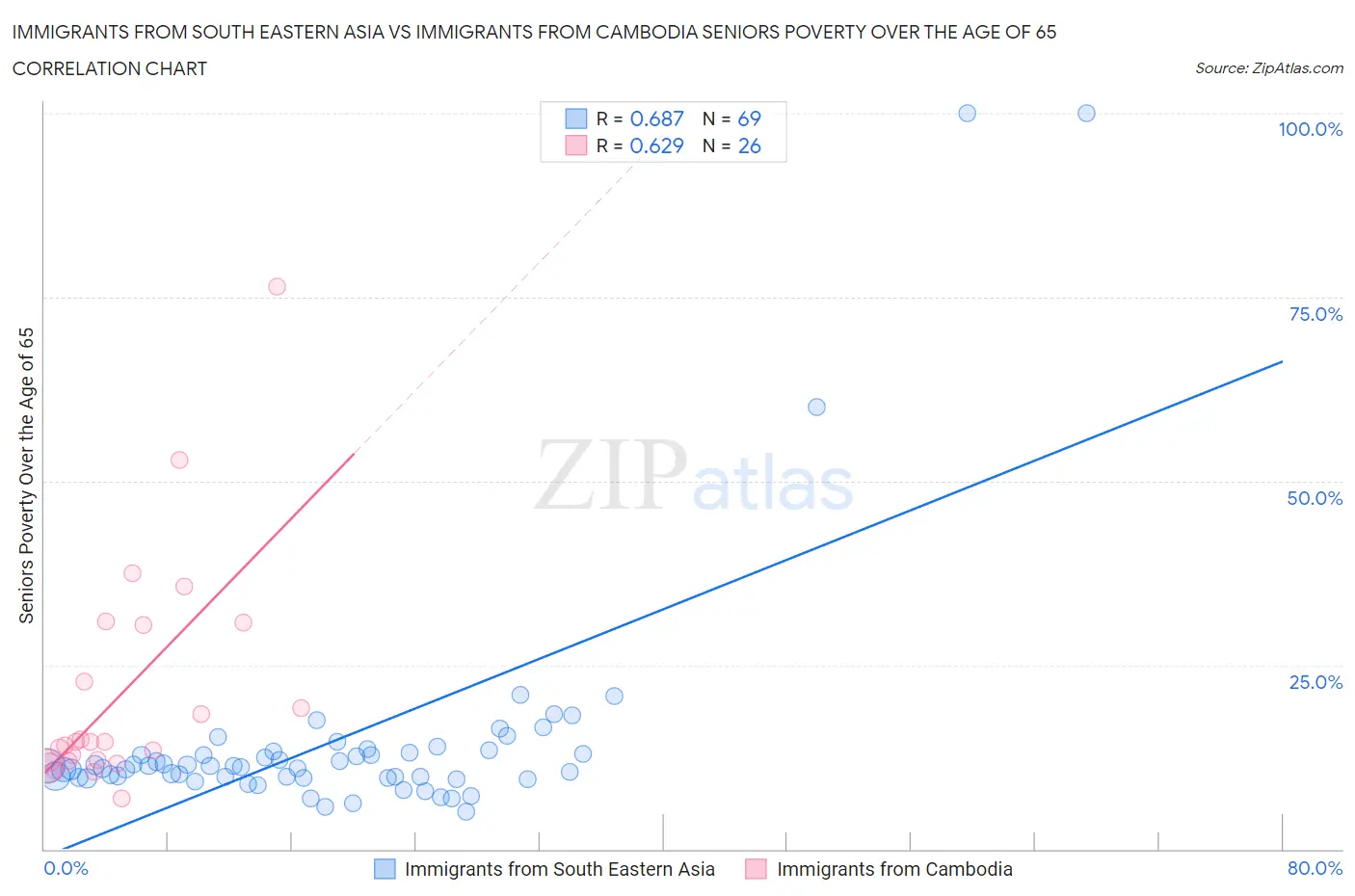 Immigrants from South Eastern Asia vs Immigrants from Cambodia Seniors Poverty Over the Age of 65