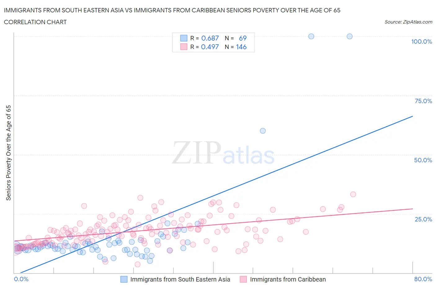 Immigrants from South Eastern Asia vs Immigrants from Caribbean Seniors Poverty Over the Age of 65