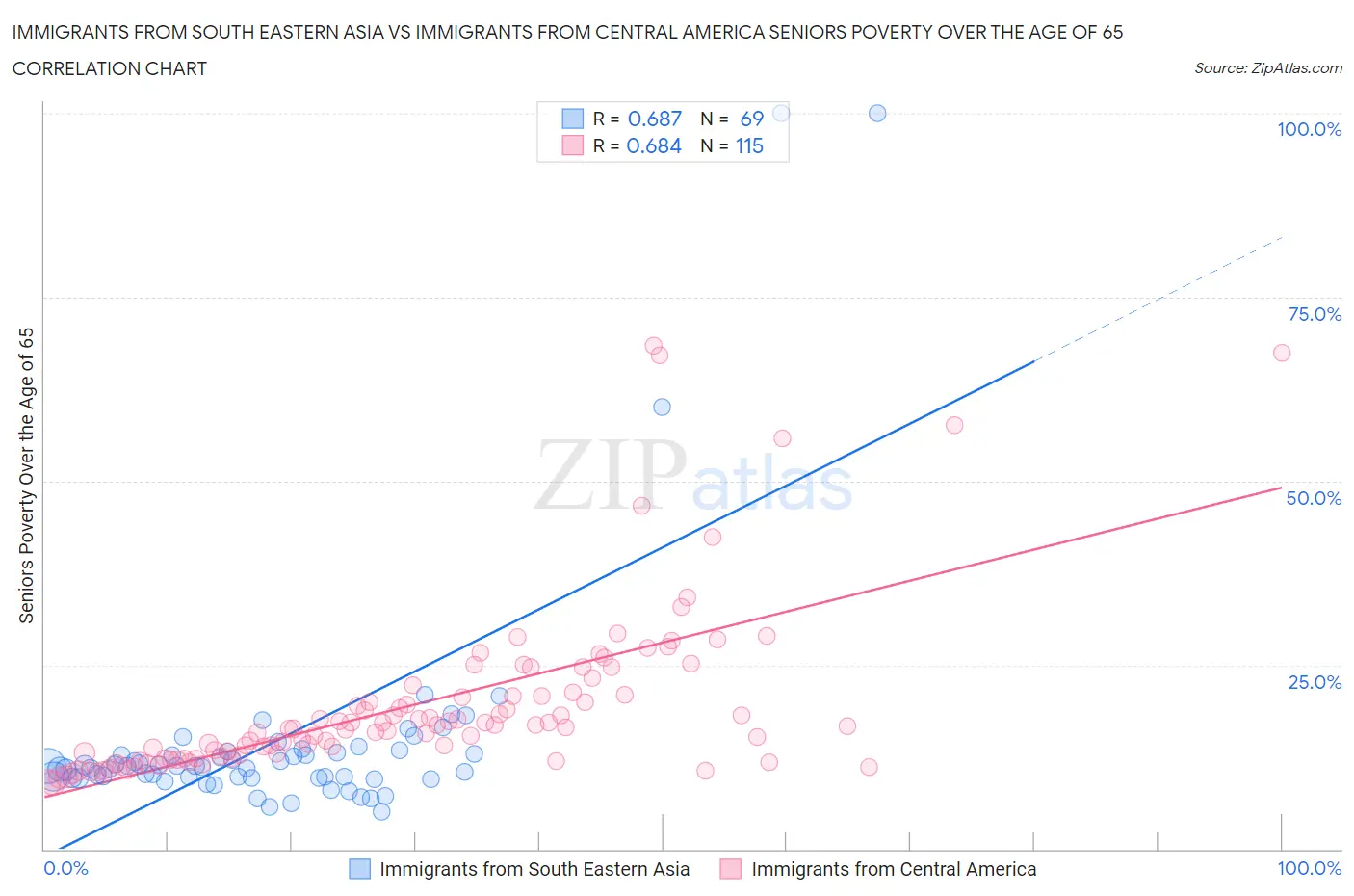 Immigrants from South Eastern Asia vs Immigrants from Central America Seniors Poverty Over the Age of 65