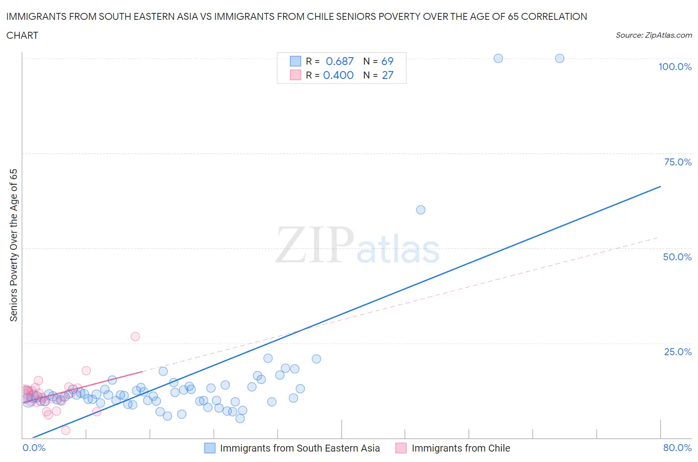 Immigrants from South Eastern Asia vs Immigrants from Chile Seniors Poverty Over the Age of 65