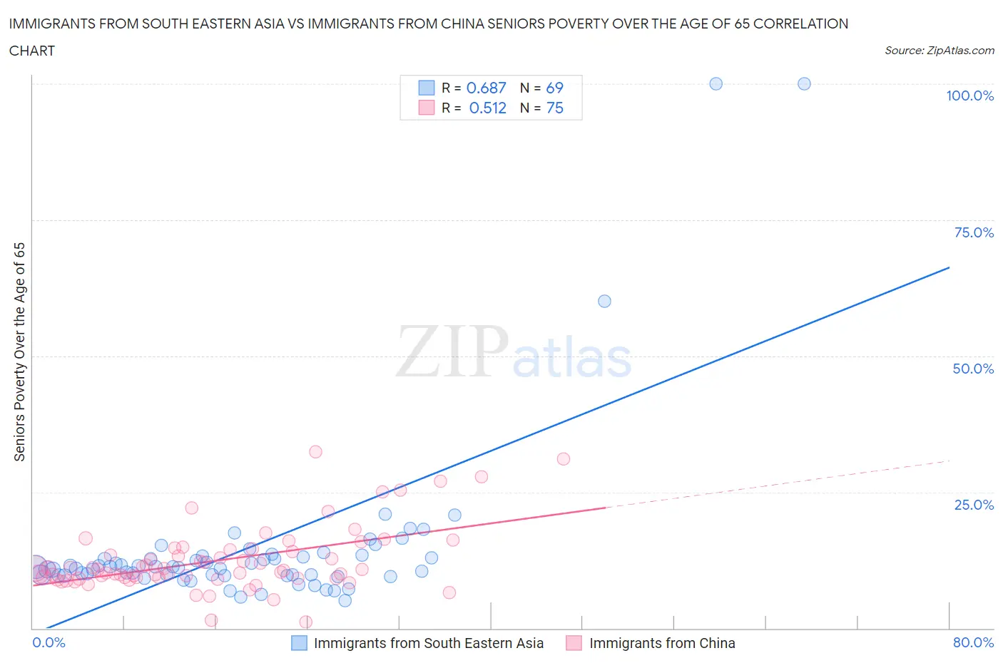 Immigrants from South Eastern Asia vs Immigrants from China Seniors Poverty Over the Age of 65