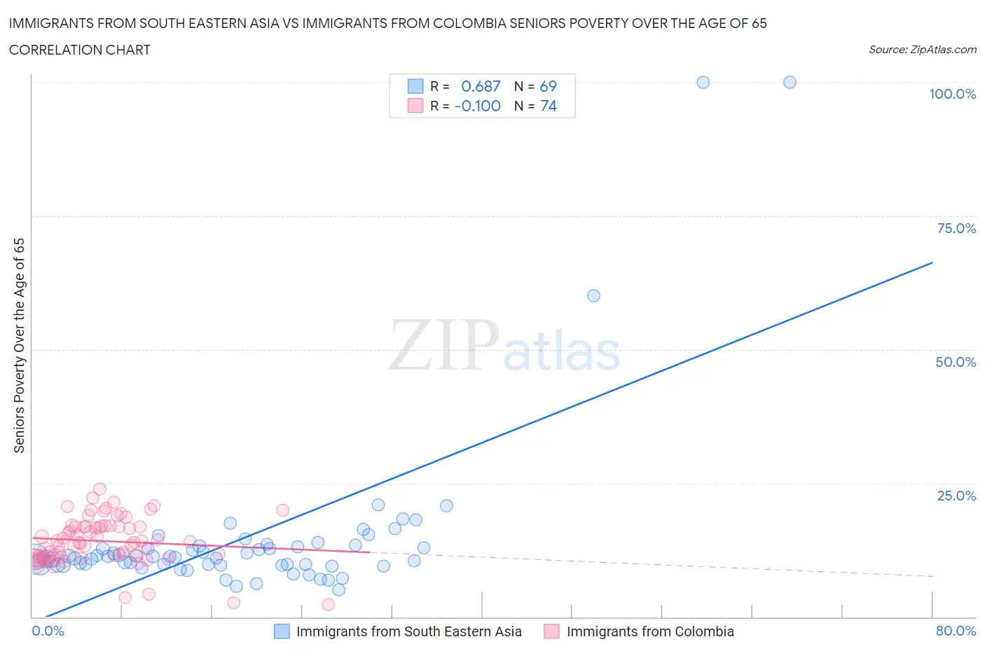 Immigrants from South Eastern Asia vs Immigrants from Colombia Seniors Poverty Over the Age of 65