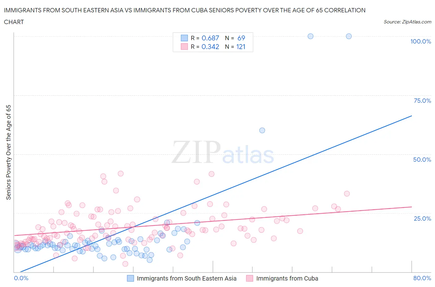 Immigrants from South Eastern Asia vs Immigrants from Cuba Seniors Poverty Over the Age of 65