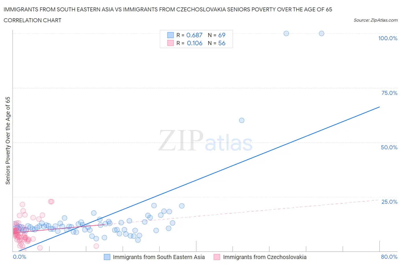 Immigrants from South Eastern Asia vs Immigrants from Czechoslovakia Seniors Poverty Over the Age of 65