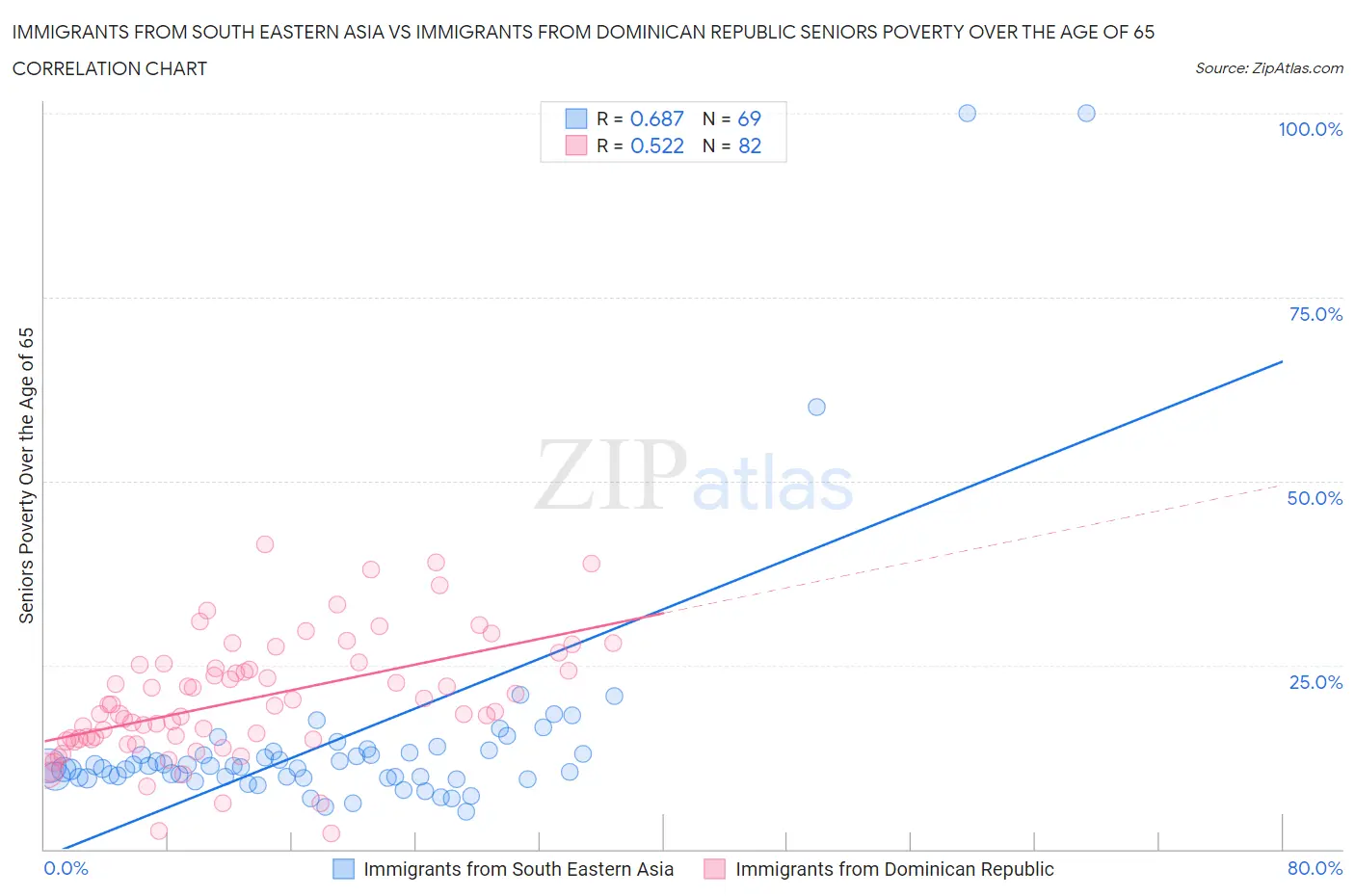Immigrants from South Eastern Asia vs Immigrants from Dominican Republic Seniors Poverty Over the Age of 65