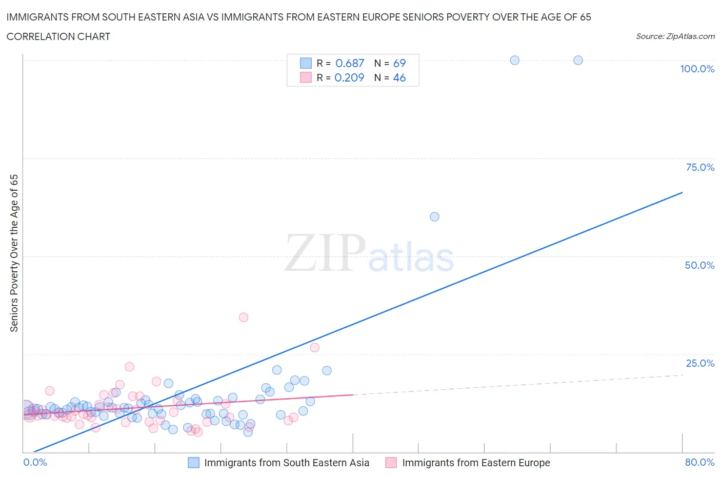 Immigrants from South Eastern Asia vs Immigrants from Eastern Europe Seniors Poverty Over the Age of 65