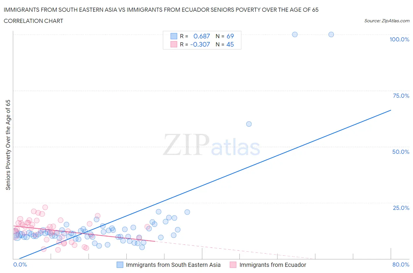 Immigrants from South Eastern Asia vs Immigrants from Ecuador Seniors Poverty Over the Age of 65