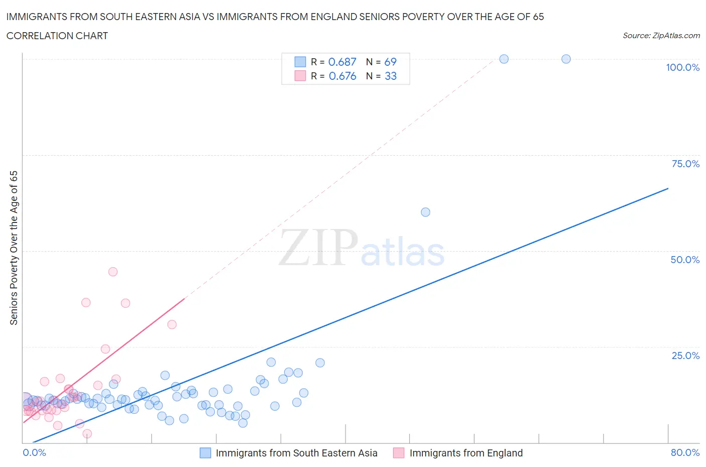 Immigrants from South Eastern Asia vs Immigrants from England Seniors Poverty Over the Age of 65