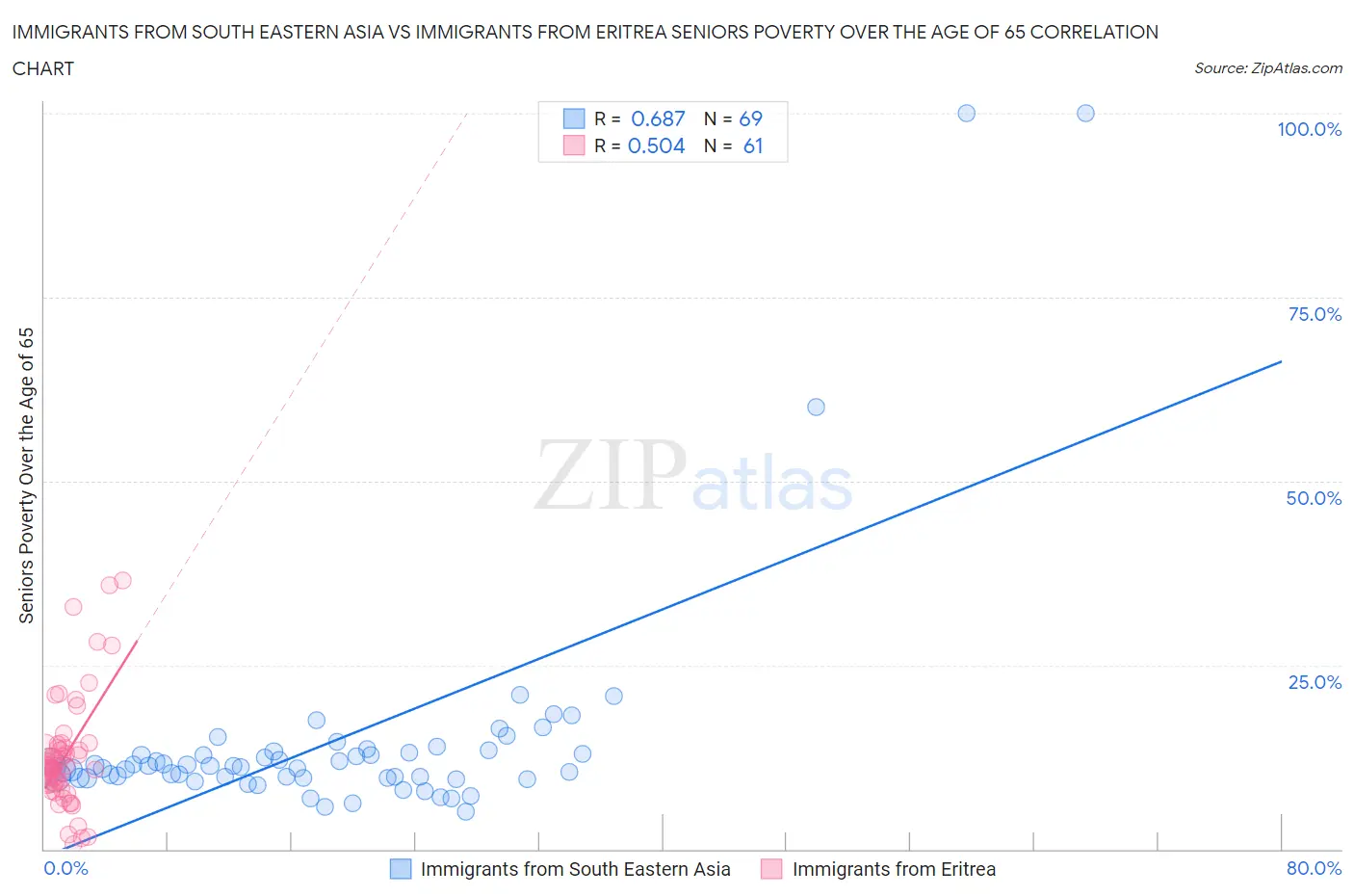 Immigrants from South Eastern Asia vs Immigrants from Eritrea Seniors Poverty Over the Age of 65