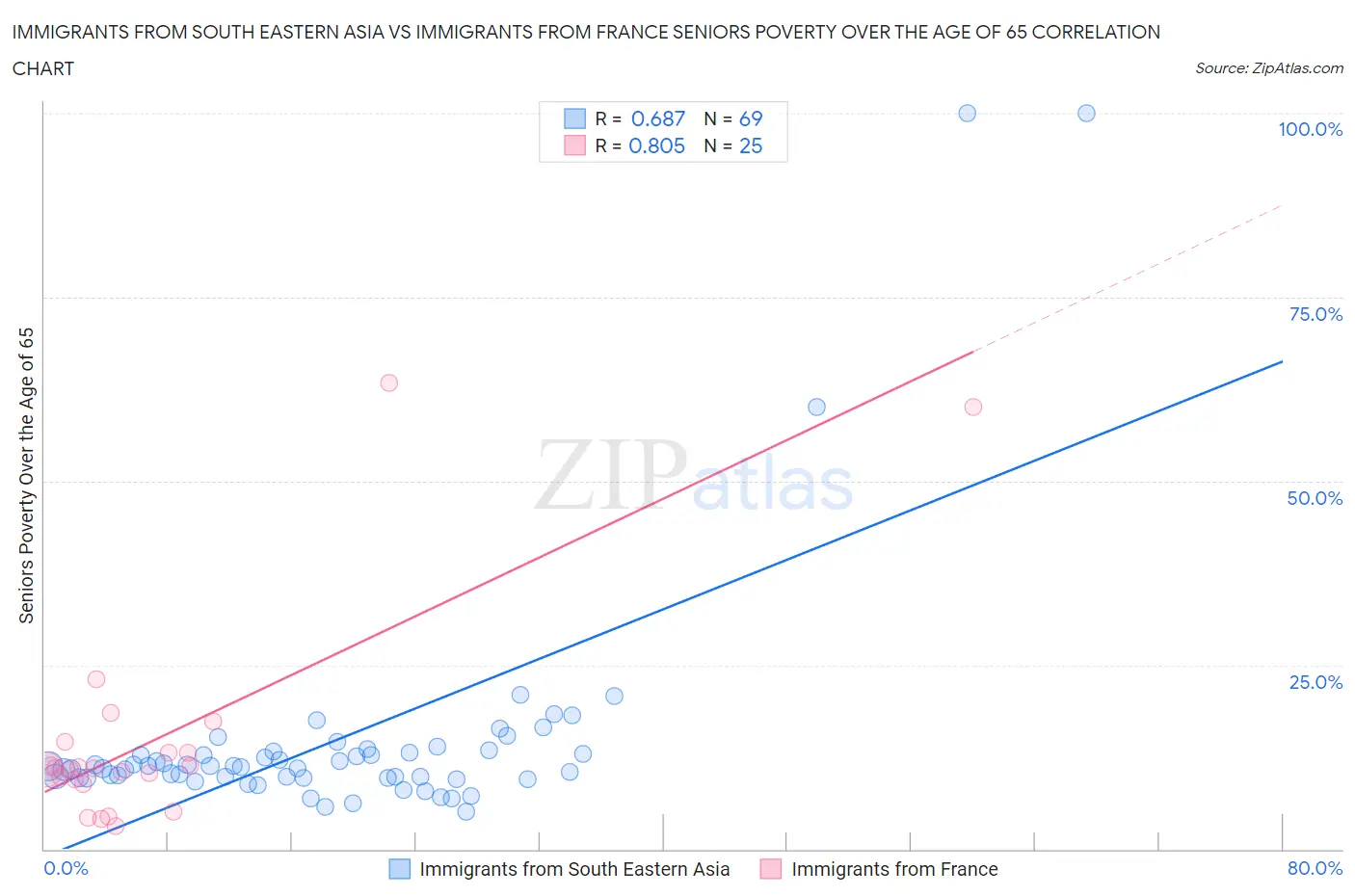 Immigrants from South Eastern Asia vs Immigrants from France Seniors Poverty Over the Age of 65