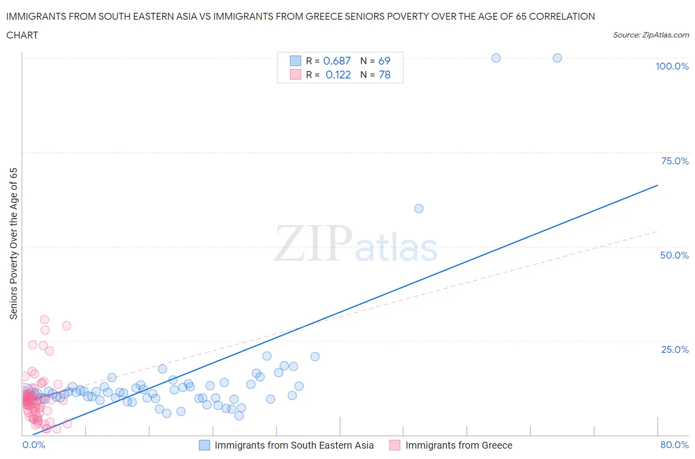 Immigrants from South Eastern Asia vs Immigrants from Greece Seniors Poverty Over the Age of 65