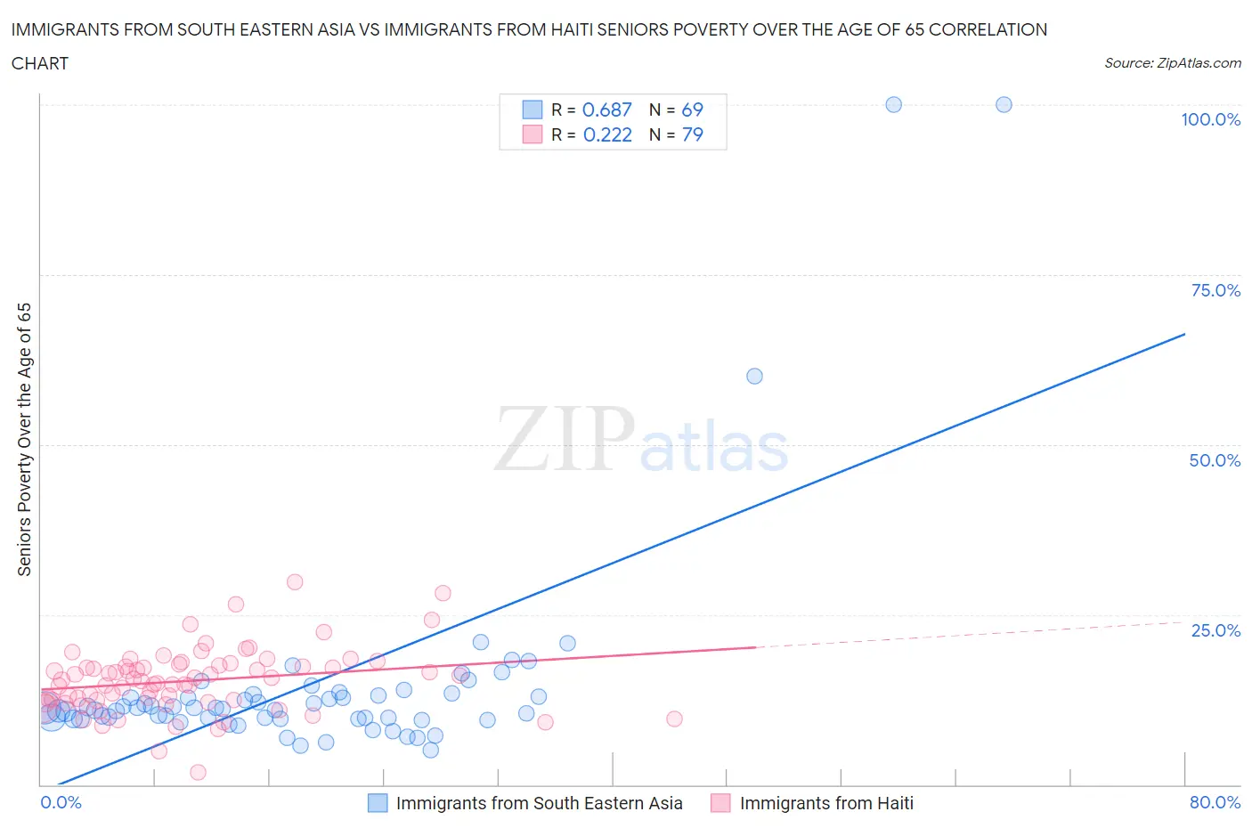 Immigrants from South Eastern Asia vs Immigrants from Haiti Seniors Poverty Over the Age of 65