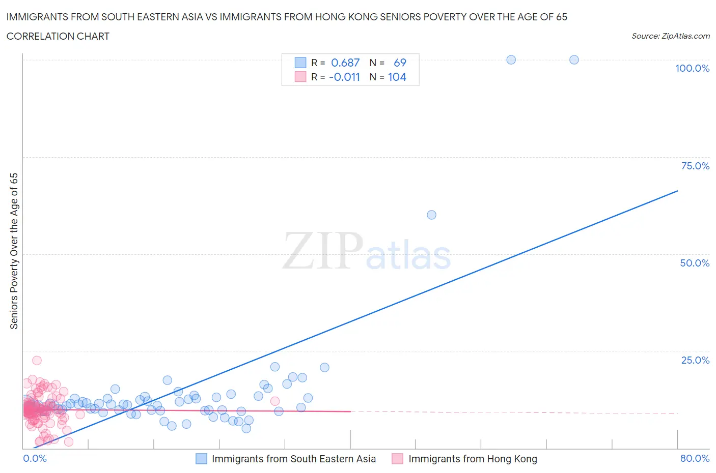 Immigrants from South Eastern Asia vs Immigrants from Hong Kong Seniors Poverty Over the Age of 65