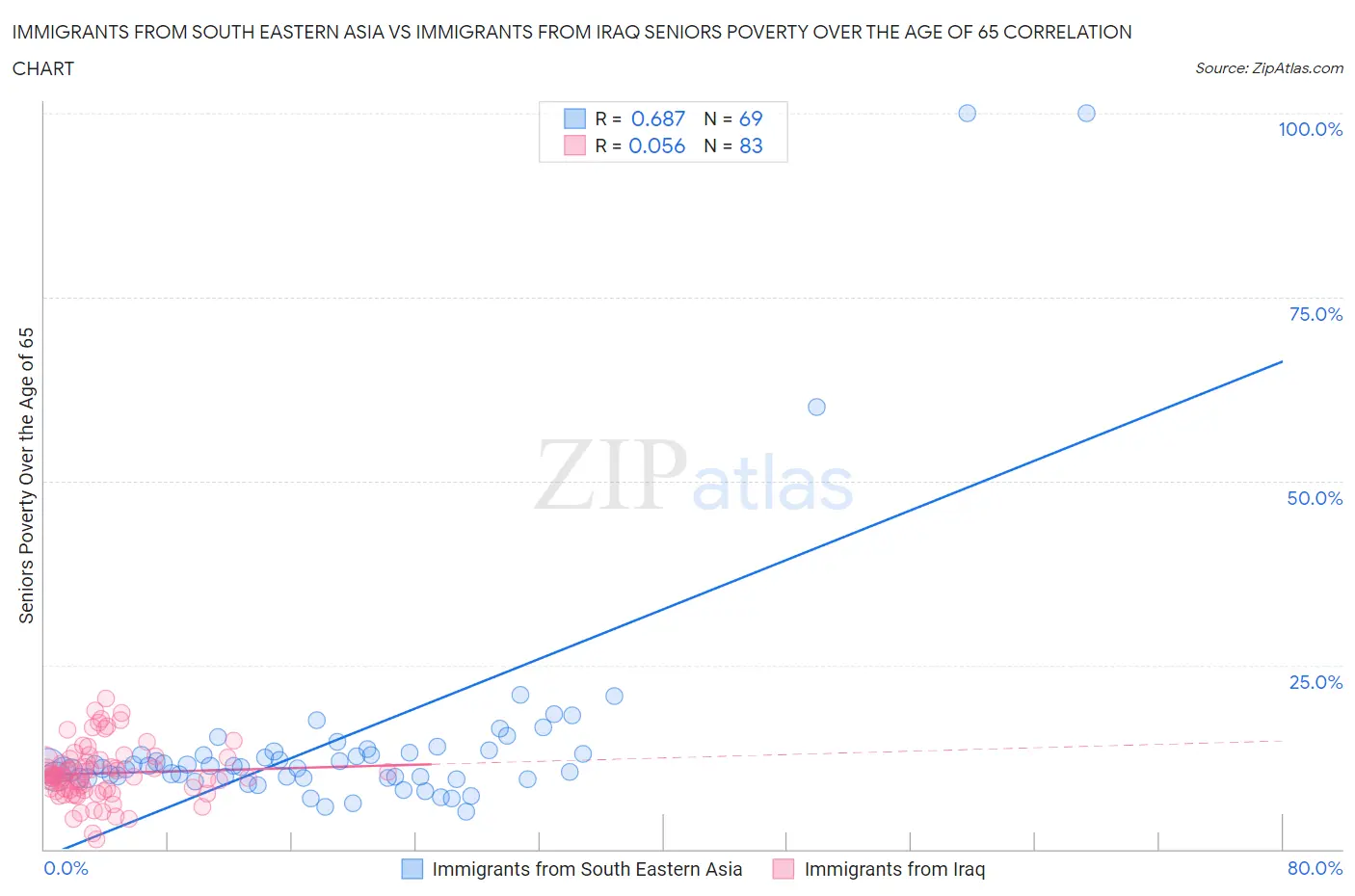 Immigrants from South Eastern Asia vs Immigrants from Iraq Seniors Poverty Over the Age of 65
